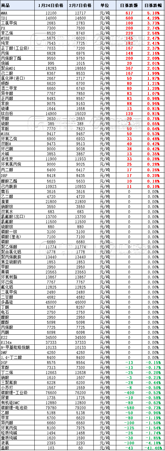 英麗股份資訊｜暴漲2000元/噸！年后第一波漲價(jià)潮，35種化工原料開漲！